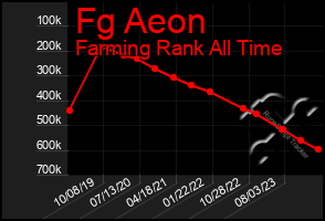 Total Graph of Fg Aeon