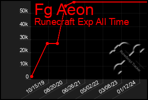 Total Graph of Fg Aeon