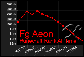 Total Graph of Fg Aeon