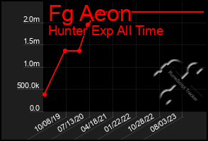 Total Graph of Fg Aeon