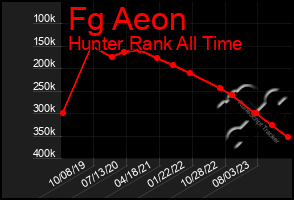 Total Graph of Fg Aeon