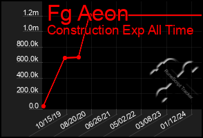 Total Graph of Fg Aeon