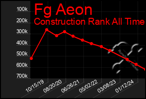 Total Graph of Fg Aeon