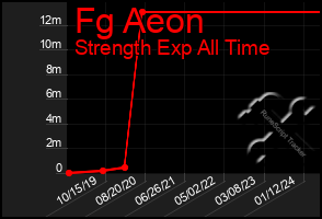 Total Graph of Fg Aeon