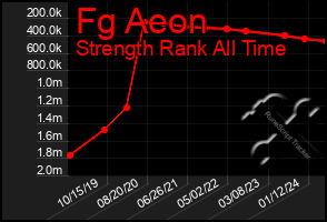 Total Graph of Fg Aeon