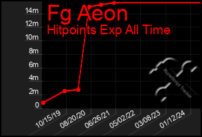 Total Graph of Fg Aeon