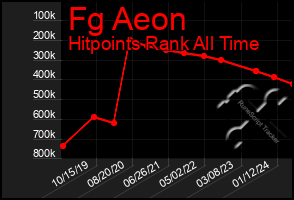 Total Graph of Fg Aeon