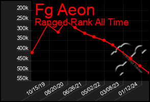 Total Graph of Fg Aeon