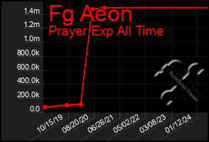 Total Graph of Fg Aeon