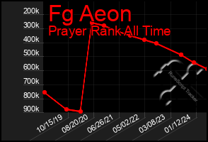 Total Graph of Fg Aeon