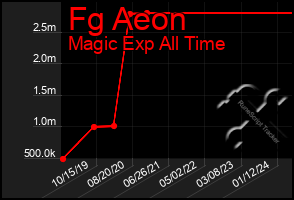 Total Graph of Fg Aeon