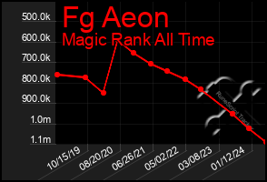 Total Graph of Fg Aeon