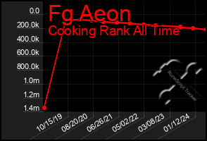 Total Graph of Fg Aeon