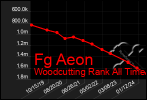 Total Graph of Fg Aeon