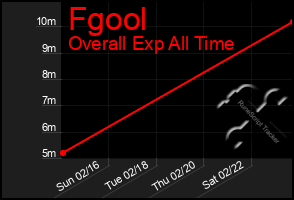 Total Graph of Fgool