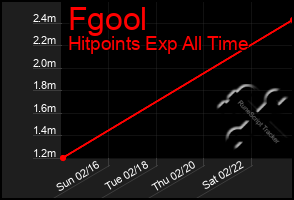 Total Graph of Fgool