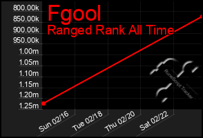 Total Graph of Fgool