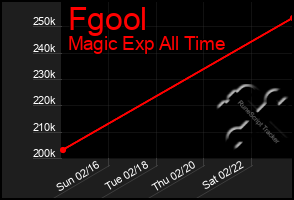 Total Graph of Fgool