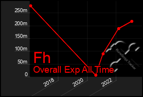 Total Graph of Fh