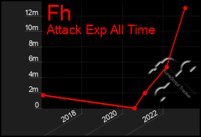 Total Graph of Fh