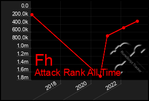 Total Graph of Fh