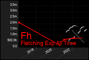 Total Graph of Fh