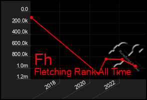 Total Graph of Fh