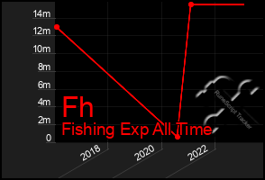 Total Graph of Fh