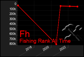 Total Graph of Fh