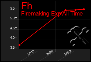 Total Graph of Fh