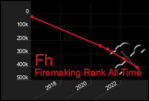 Total Graph of Fh