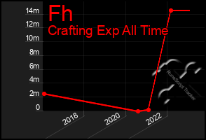 Total Graph of Fh