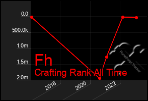 Total Graph of Fh