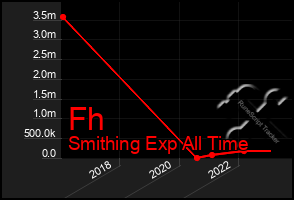 Total Graph of Fh