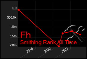 Total Graph of Fh