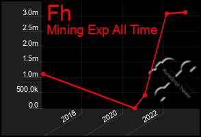 Total Graph of Fh