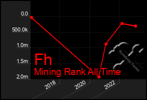 Total Graph of Fh