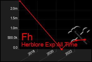 Total Graph of Fh