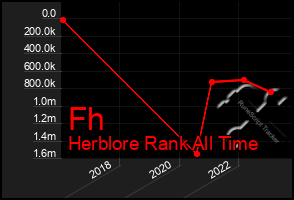 Total Graph of Fh