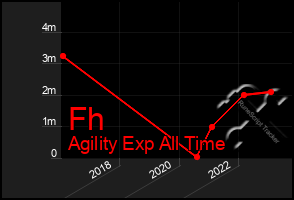 Total Graph of Fh