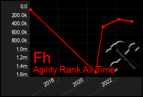 Total Graph of Fh