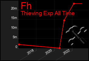 Total Graph of Fh