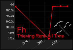 Total Graph of Fh