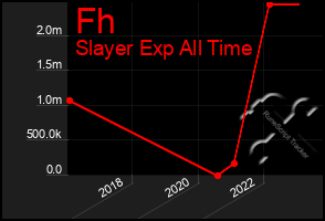 Total Graph of Fh