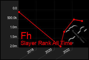 Total Graph of Fh