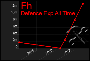 Total Graph of Fh