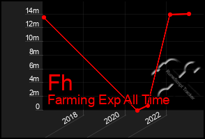 Total Graph of Fh