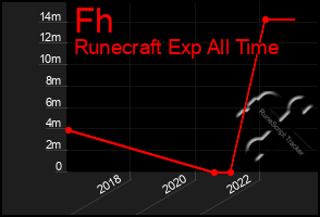 Total Graph of Fh