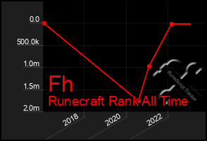 Total Graph of Fh