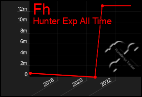 Total Graph of Fh